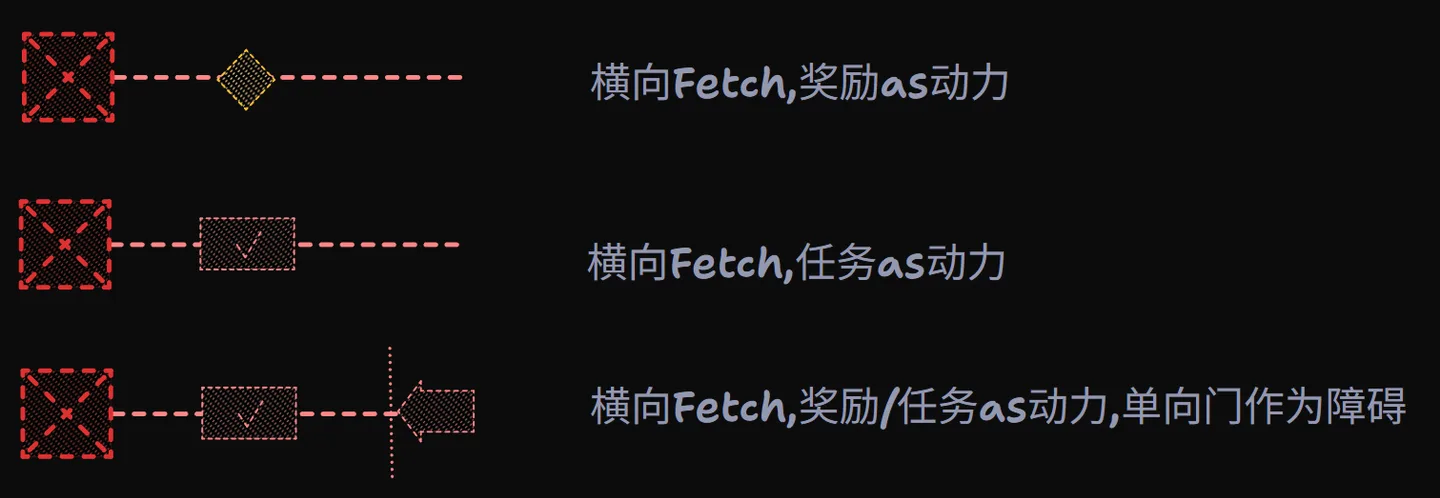 横向Fetch结构组合（基础三式）