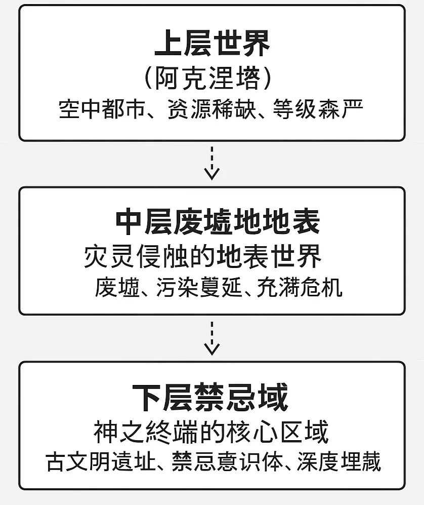 🌀 世界观设定