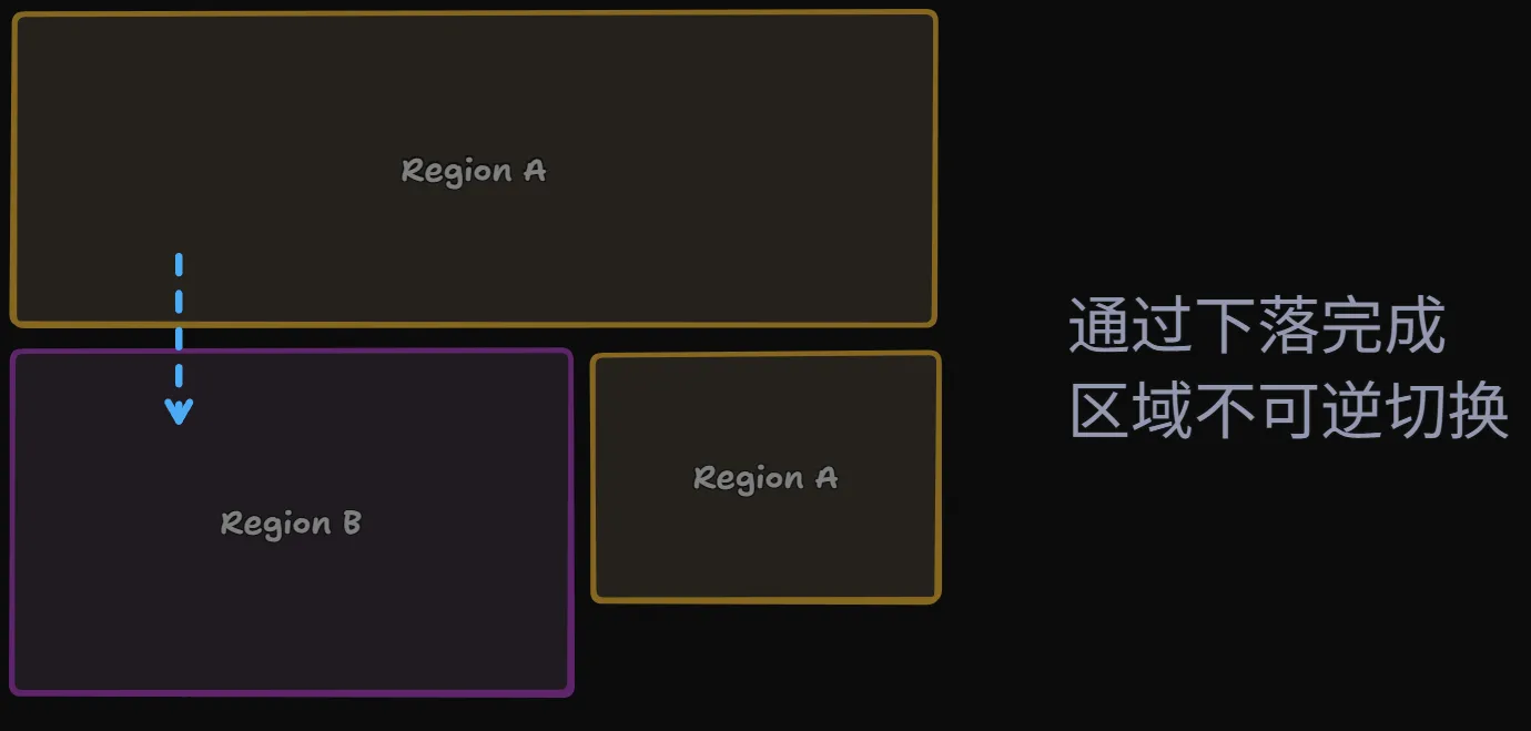 玩家从A区下落进入B区，将被结构封锁，形成“风险进入”的探索体验。
