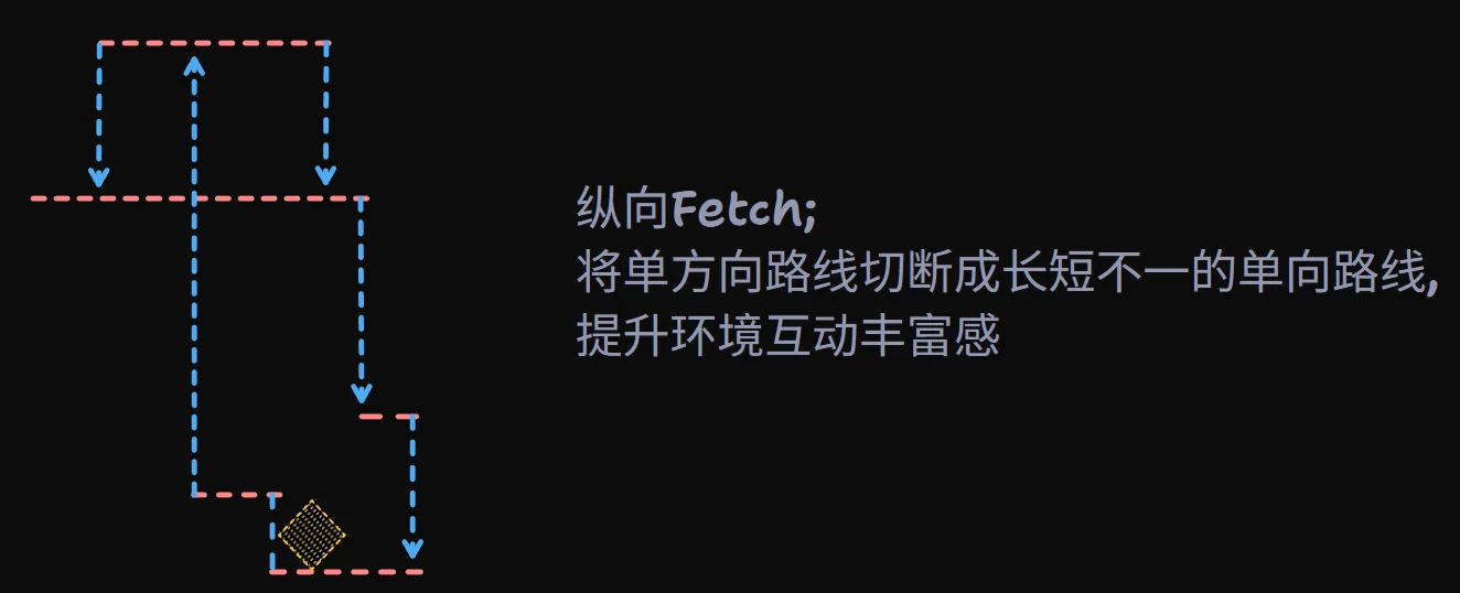 纵向Fetch模块结构:蓝红箭头示意单向通路切割出的路线层级