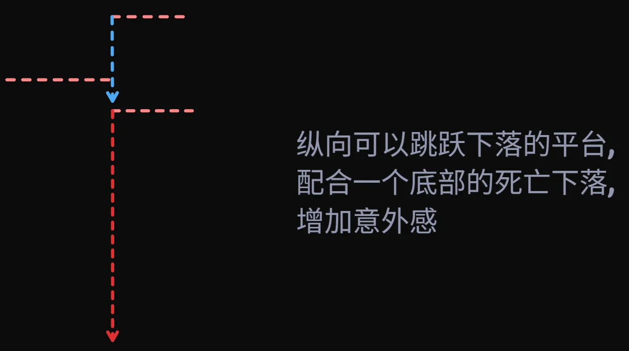 平台+死亡底坑结构